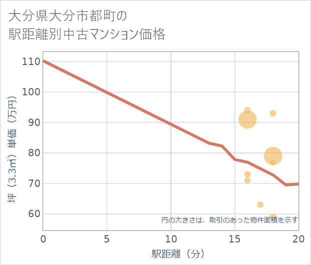 大分県大分市都町の徒歩距離別の中古マンション坪単価