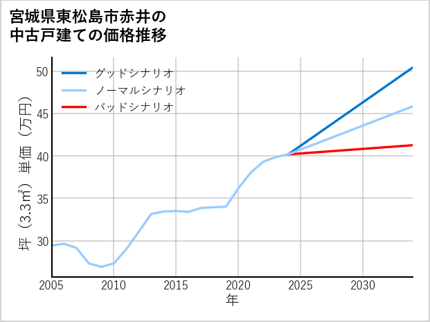 宮城県東松島市赤井の中古戸建て価格推移