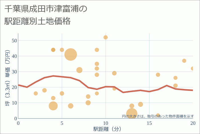 千葉県成田市津富浦の徒歩距離別の土地坪単価