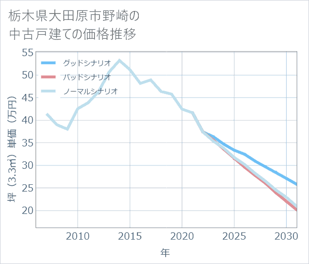 栃木県大田原市野崎の中古戸建て価格推移