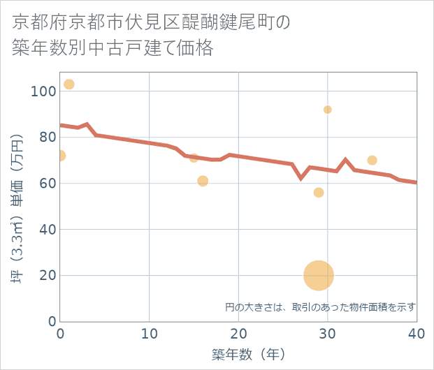 京都府京都市伏見区醍醐鍵尾町の築年数別の中古戸建て坪単価