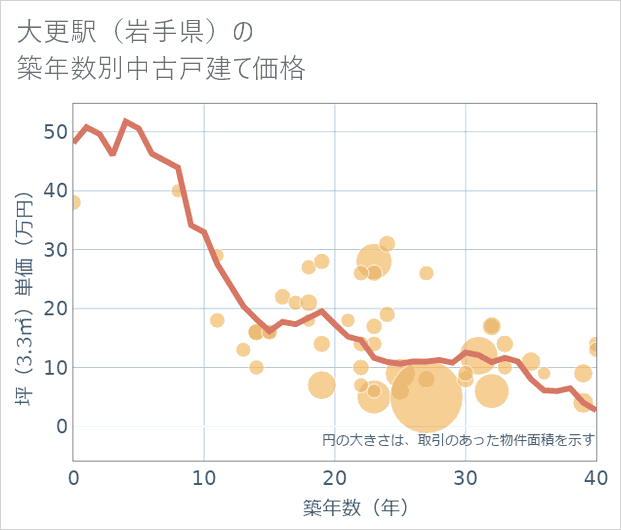 大更駅(岩手県)の築年数別の中古戸建て坪単価
