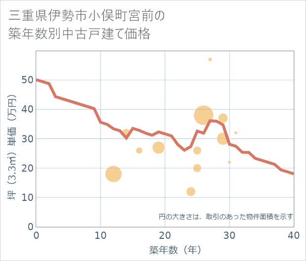 三重県伊勢市小俣町宮前の築年数別の中古戸建て坪単価