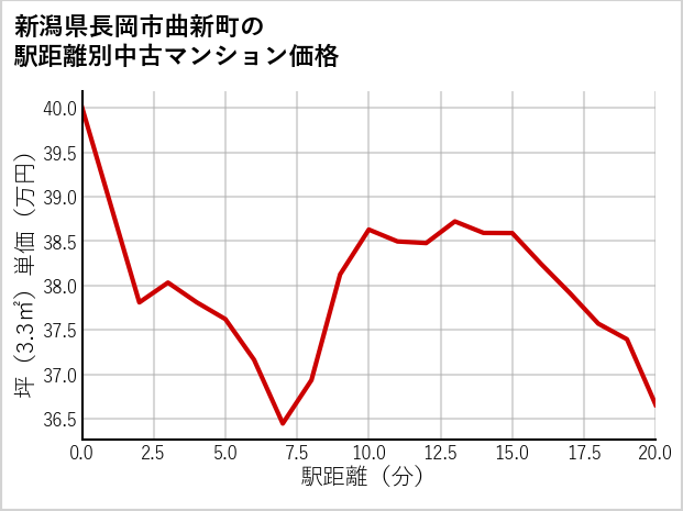 新潟県長岡市曲新町の徒歩距離別の中古マンション坪単価