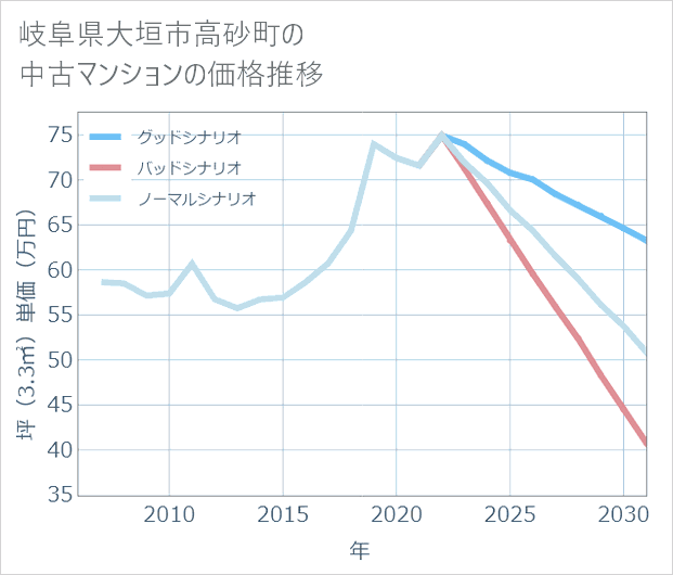 岐阜県大垣市高砂町の中古マンション価格推移