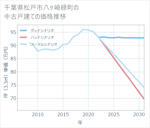 千葉県松戸市八ケ崎緑町の中古戸建て価格推移