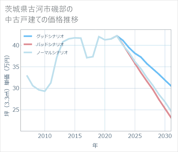 茨城県古河市磯部の中古戸建て価格推移