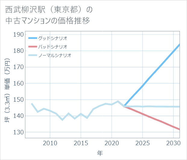 西武柳沢駅(東京都)の中古マンション価格推移