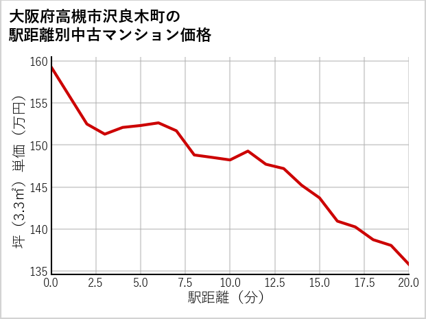 大阪府高槻市沢良木町の徒歩距離別の中古マンション坪単価