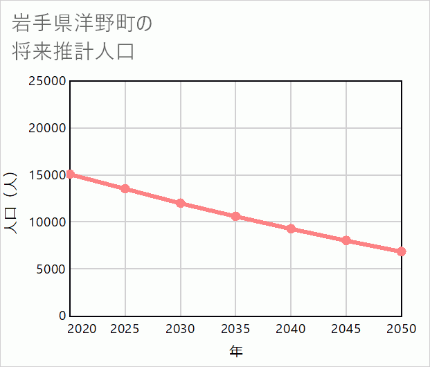 洋野町の将来推計人口