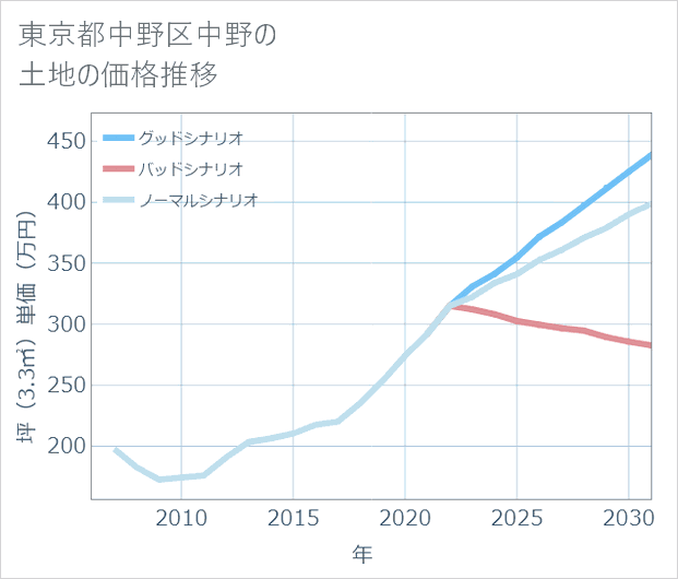 東京都中野区中野の土地価格推移