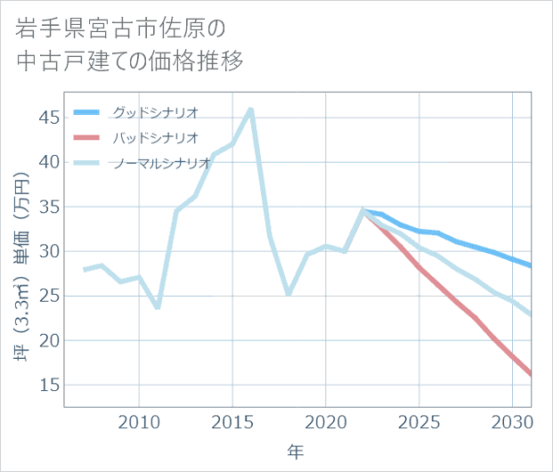 岩手県宮古市佐原の中古戸建て価格推移