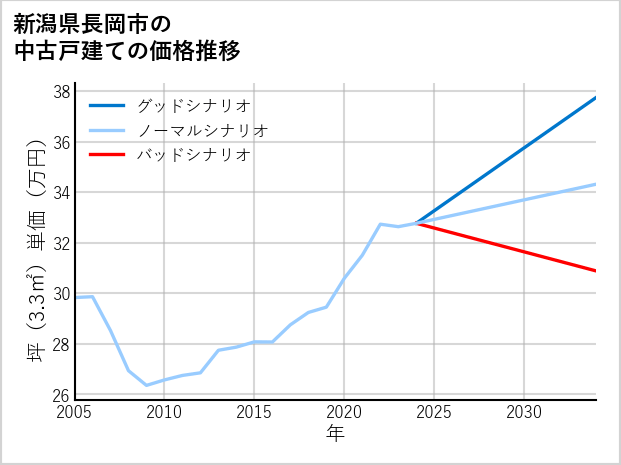 新潟県長岡市の中古戸建て価格推移