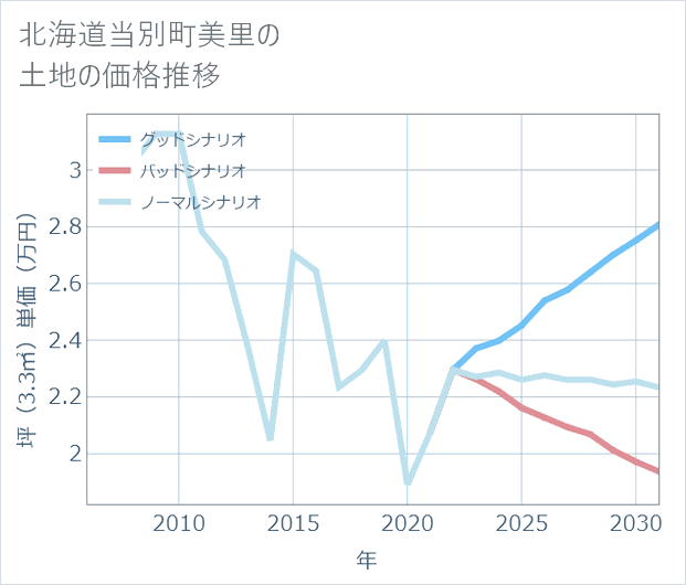 北海道当別町美里の土地価格推移