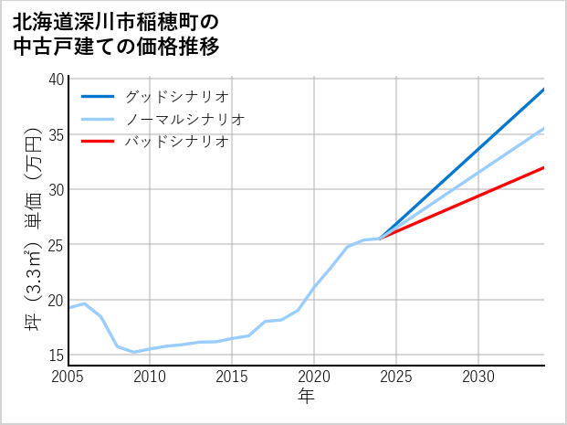 北海道深川市稲穂町の中古戸建て価格推移