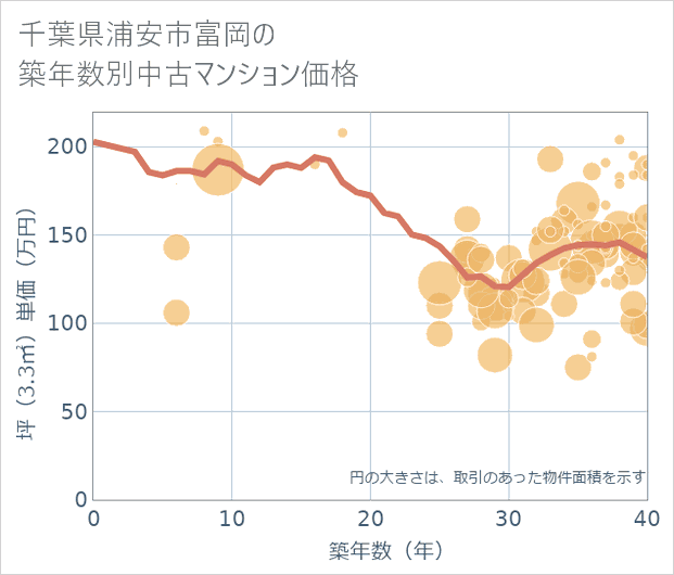 千葉県浦安市富岡の築年数別の中古マンション坪単価