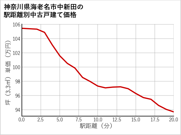 神奈川県海老名市中新田の徒歩距離別の中古戸建て坪単価