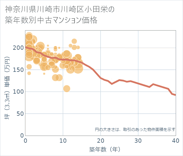 神奈川県川崎市川崎区小田栄の築年数別の中古マンション坪単価