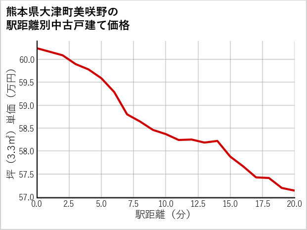 熊本県大津町美咲野の徒歩距離別の中古戸建て坪単価