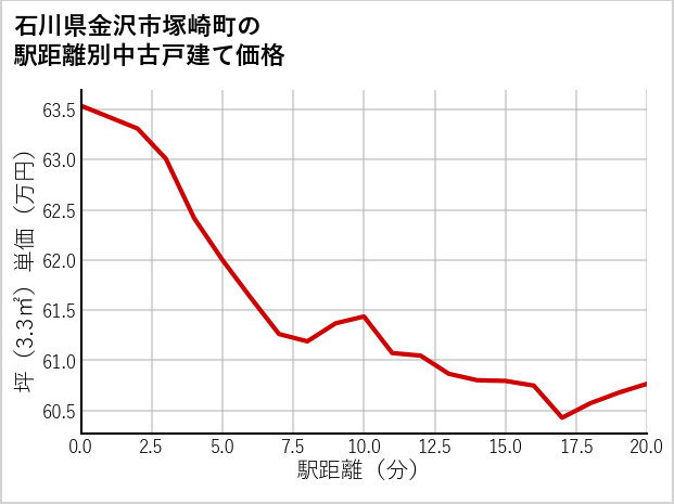 石川県金沢市塚崎町の徒歩距離別の中古戸建て坪単価