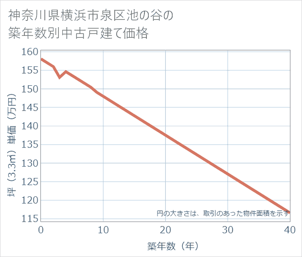 神奈川県横浜市泉区池の谷の築年数別の中古戸建て坪単価