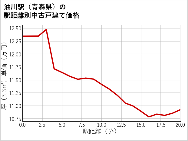 油川駅（青森県）の徒歩距離別の中古戸建て坪単価