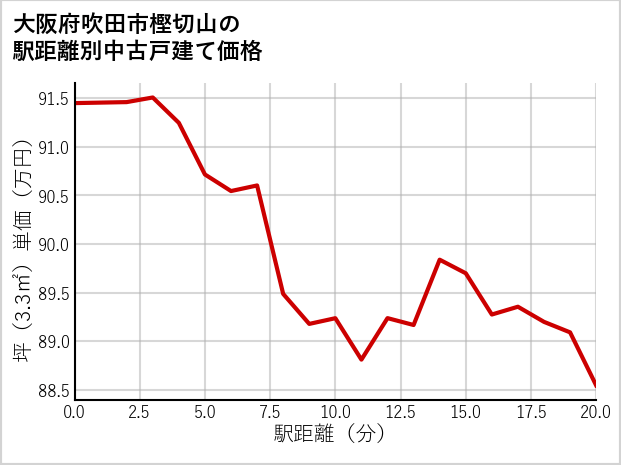 大阪府吹田市樫切山の徒歩距離別の中古戸建て坪単価