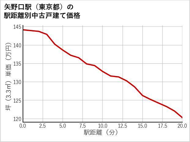 矢野口駅（東京都）の徒歩距離別の中古戸建て坪単価