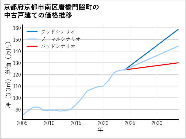 京都府京都市南区唐橋門脇町の中古戸建て価格推移