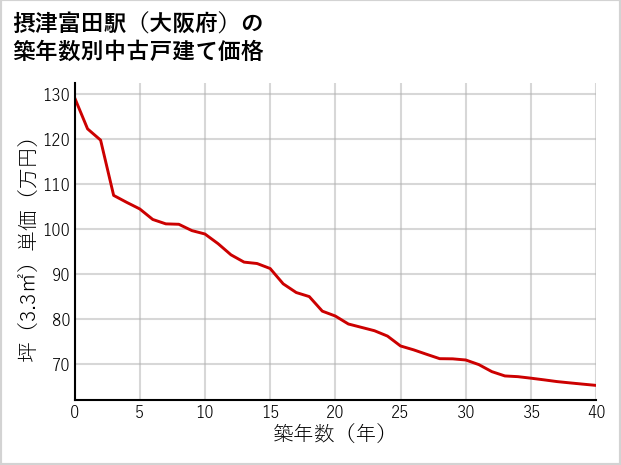 摂津富田駅（大阪府）の築年数別の中古戸建て坪単価