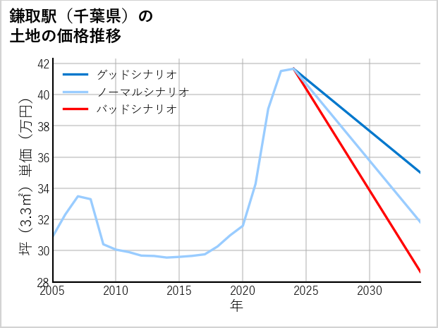 鎌取駅（千葉県）の土地価格推移