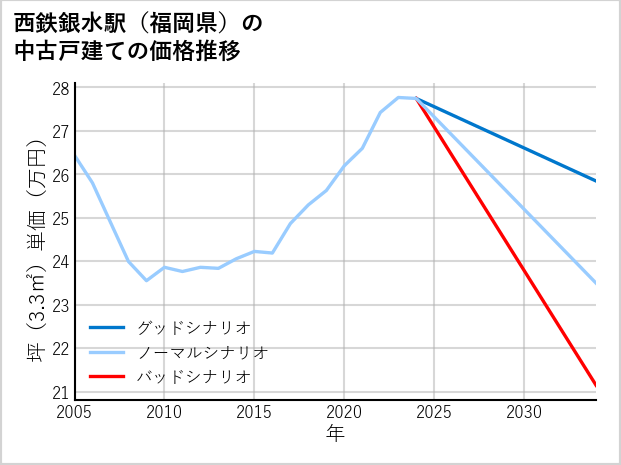 西鉄銀水駅（福岡県）の中古戸建て価格推移