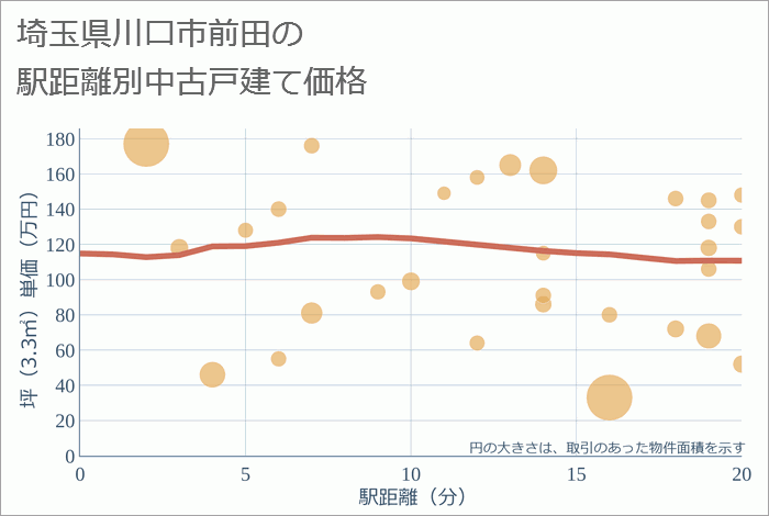 埼玉県川口市前田の徒歩距離別の中古戸建て坪単価