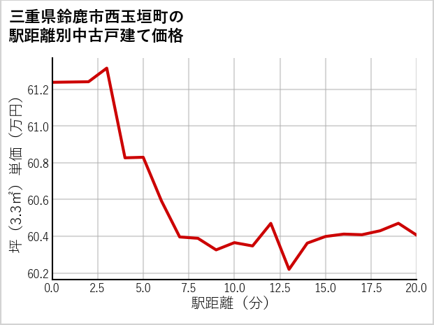 三重県鈴鹿市西玉垣町の徒歩距離別の中古戸建て坪単価