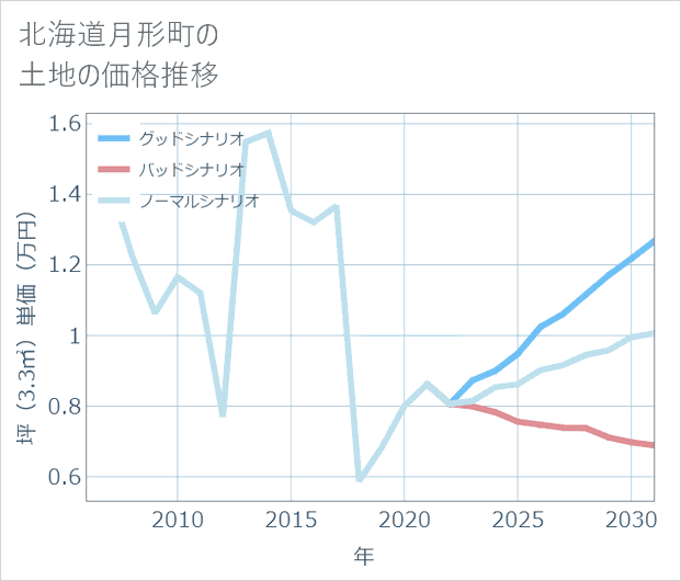 北海道月形町の土地価格推移