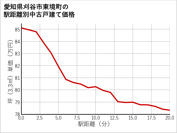 愛知県刈谷市東境町の徒歩距離別の中古戸建て坪単価
