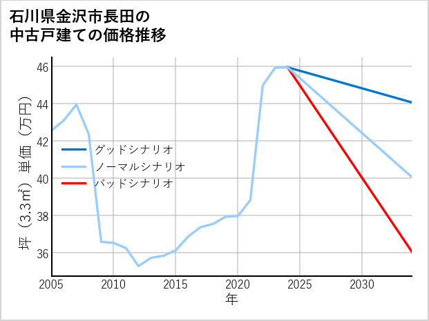 石川県金沢市長田の中古戸建て価格推移