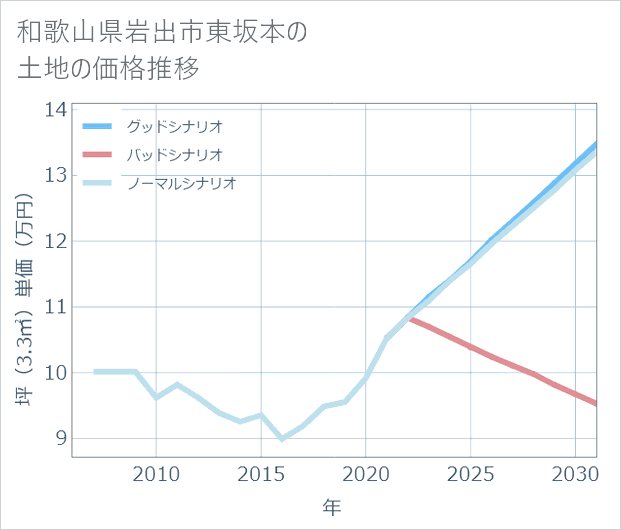 和歌山県岩出市東坂本の土地価格推移