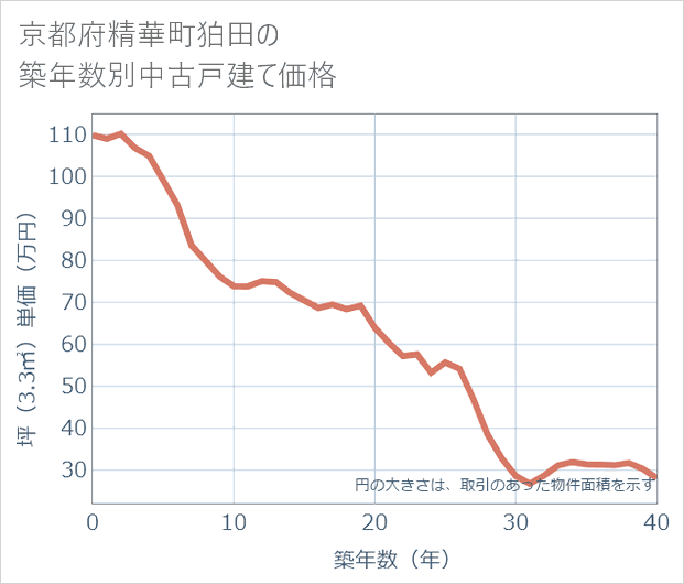 京都府精華町狛田の築年数別の中古戸建て坪単価