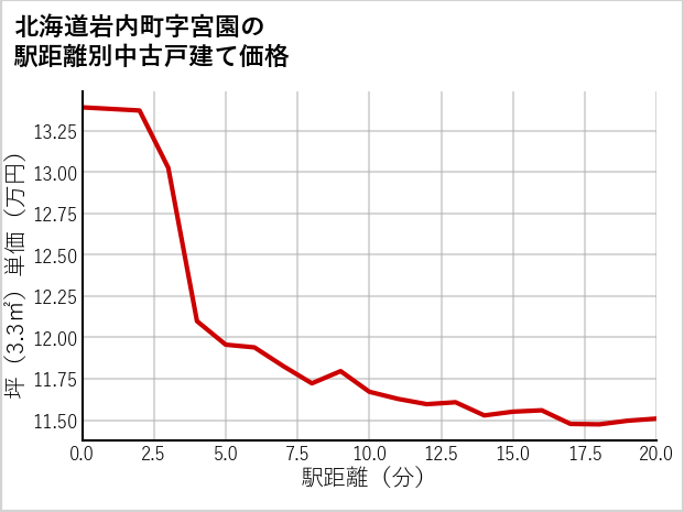 北海道岩内町宮園の徒歩距離別の中古戸建て坪単価