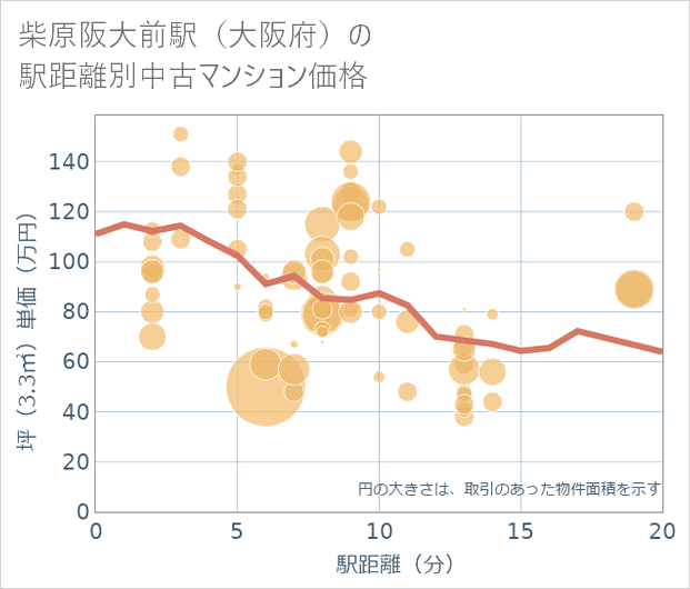 柴原阪大前駅(大阪府)の徒歩距離別の中古マンション坪単価