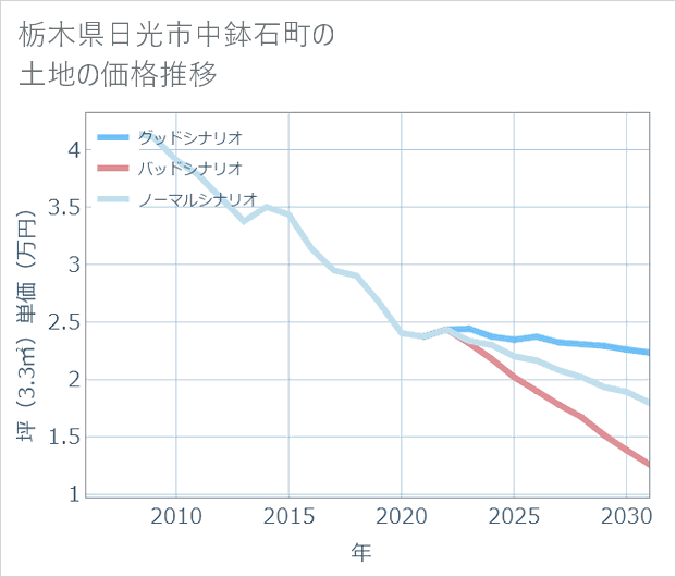栃木県日光市中鉢石町の土地価格推移