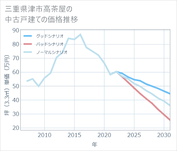 三重県津市高茶屋の中古戸建て価格推移