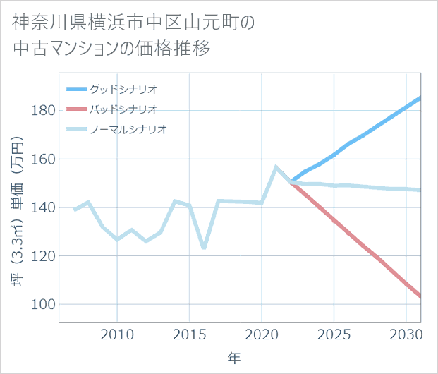 神奈川県横浜市中区山元町の中古マンション価格推移