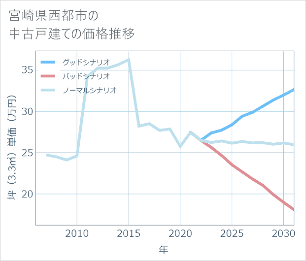 宮崎県西都市の中古戸建て価格推移