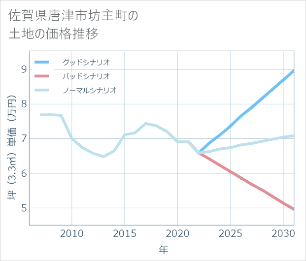 佐賀県唐津市坊主町の土地価格推移