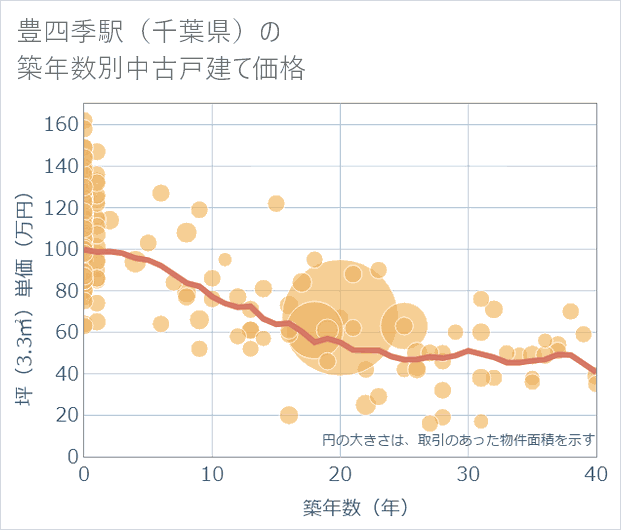 豊四季駅(千葉県)の築年数別の中古戸建て坪単価