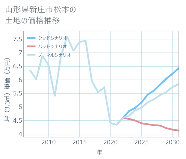 山形県新庄市松本の土地価格推移