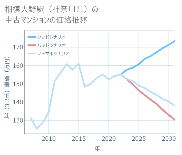 相模大野駅（神奈川県）の中古マンション価格推移