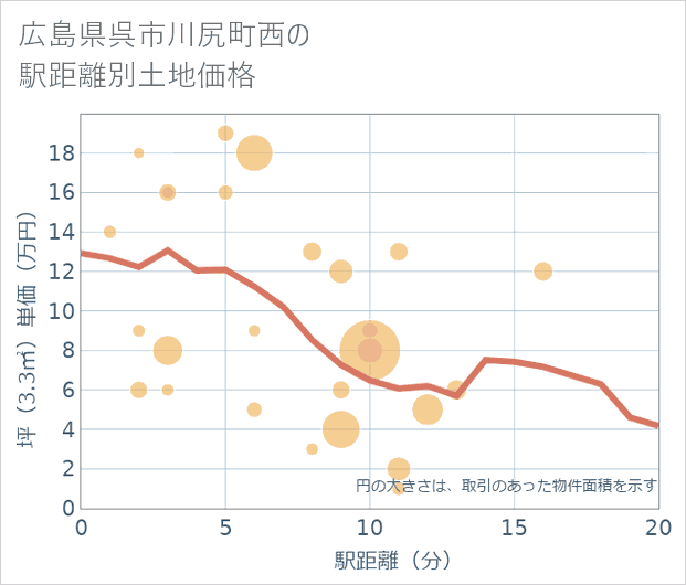 広島県呉市川尻町西の徒歩距離別の土地坪単価